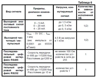 Виды сигналов электронного блока US 800